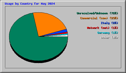 Usage by Country for May 2024