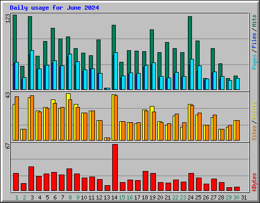 Daily usage for June 2024