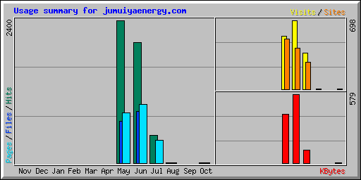 Usage summary for jumuiyaenergy.com
