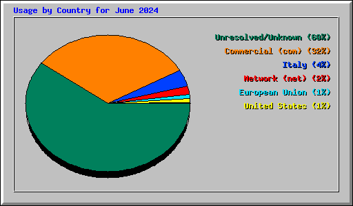 Usage by Country for June 2024