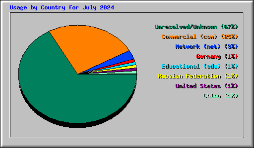 Usage by Country for July 2024