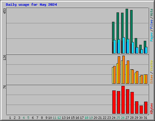 Daily usage for May 2024